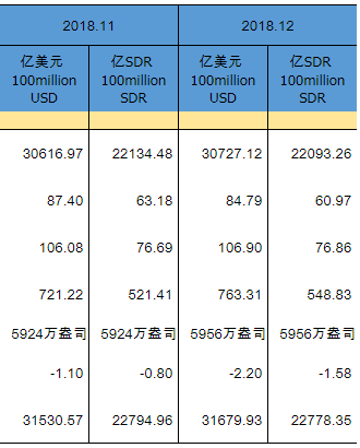 2018年11月、12月数据 来源：央行