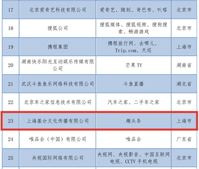 中国互联网协会发布百强报告，趣头条新晋入选
