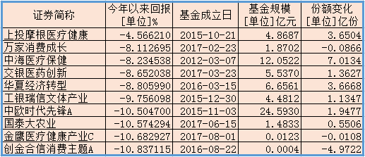 今年以来主动管理型股票基金利润top10 来源:wind 新浪财经