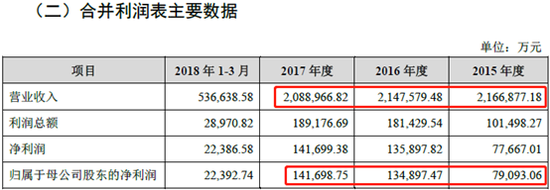 天山铝业2015-2017业绩