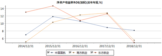 三大航近5年ROE变化