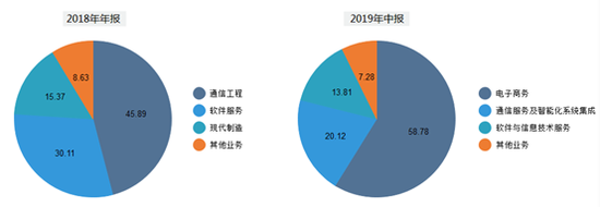 来源：公司财报、新浪财经综合