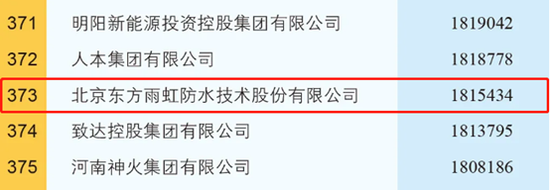 东方雨虹(ORIENTAL YUHONG)上榜2020中国制造业企业500强