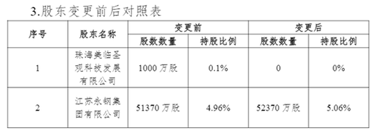 阳光保险集团股权变更:江苏永钢持股将超5% 仍待批准