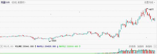 新浪财经|倍特期货：鸡蛋：季节转换到来 期价弱势运行