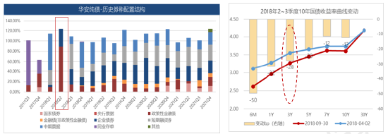 （图表数据来自基金季报，万得。）