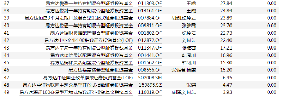 数据来源：WIND 截止日期：2022年3月31日