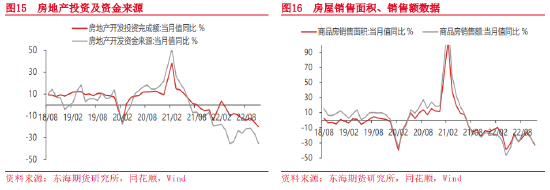 东海期货：疫情防控措施放松，消费复苏可期——宏观月度策略报告