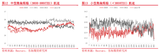 东海期货：集装箱航运供需和成本运价分析框架