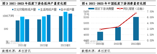卓创资讯:2023年纸浆供需面增幅均超7% 行业发展势头强劲