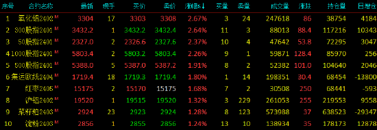收评|国内期货主力合约涨跌不一,氧化铝涨超2%