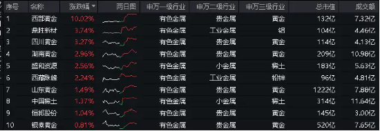 黄金再站C位!西部黄金10CM涨停封板,有色龙头ETF(159876)标的指数本轮累涨超35%!