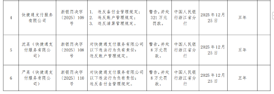 快捷通支付被罚321万元：因违反备付金管理、账户管理及清算管理规定