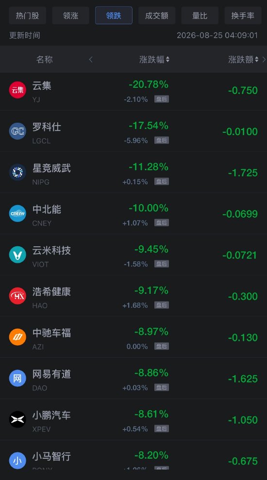 哔哩哔哩:数字福卡回收-8月25日热门中概股多数下跌，台积电跌超2%