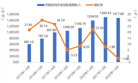 中国市场实际销售收入及增长率（来源：中国音数协游戏工委）