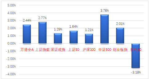 中加市场周报 股市：市场反弹，继续把握结构性机会