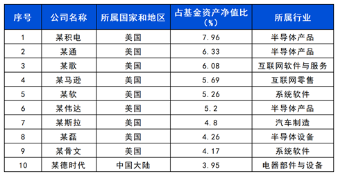 注：持仓数据来自基金按时申报，所属行业来自wind四级行业分类，舍弃2024年9月30日；历史持仓不代表当今及畴昔持仓，不组成实质投资提议，基金的具体投资范围与投资戒指以基金左券载明为准，基金有风险，投资须严慎。