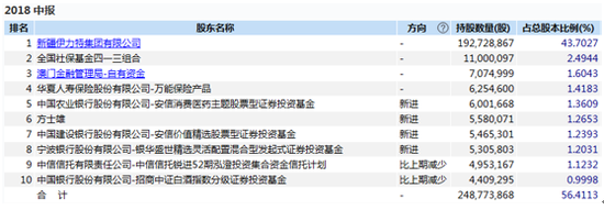 伊力特2018年中报前十大流通股东 数据来源：wind