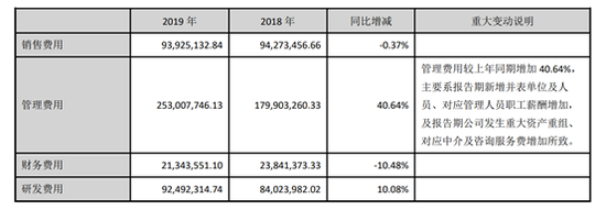 来源：2019年年报