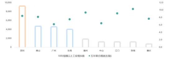 湾区50+丨透视：粤港澳大湾区的经济支柱是什么