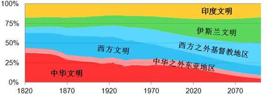  注：中华文明含中国大陆和港澳台，1950年前数据来自《中国人口史》（1988），之后来自2010年人口普查的推算。其他国家1950年前来自Maddison（2008），之后为联合国人口署中方案预测。