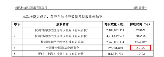 蚂蚁集团发布上市招股书：社保基金为最大外部股东，收益翻5倍，每人养老金涨 25 元