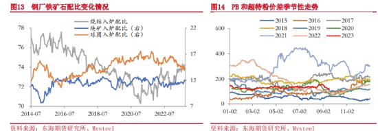 东海期货:铁矿石期货在钢铁产业链重塑中的影响