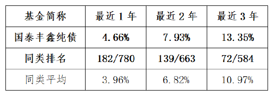 数据来源:Wind,银河证券;数据截至2024年3月22日;产品业绩曾经托管行复核,国泰丰鑫同类排名指银河证券长期纯债债券型基金(A类)。我国基金运作时间较短,过往业绩不代表将来。