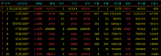 期市开盘：集运指数、豆粕涨超3%