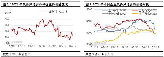 聚丙烯:供需压力增大 PP高价透明料下跌加快