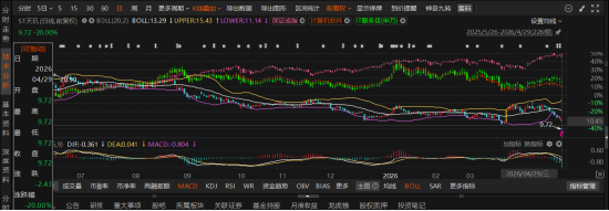 天玑科技财务大调整：7717万收入蒸发，股民维权通道已开