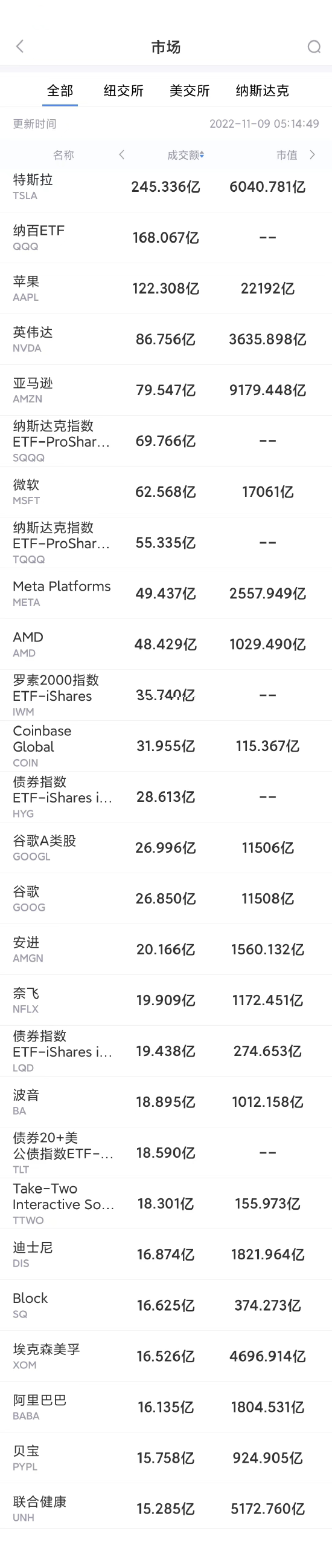 11月8日美股成交前20：大摩下调苹果目标价