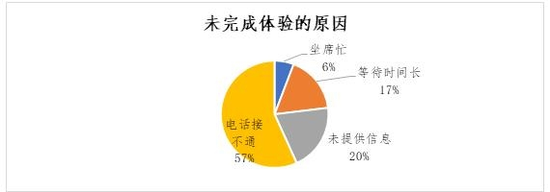 证券行业未完成体验任务原因分布