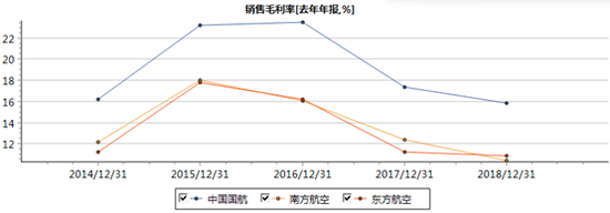 三大航近5年毛利率变化