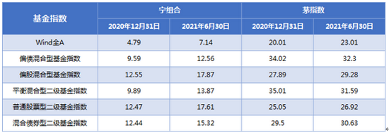 （数据来源于年度报告、中期报告，中欧财富统计，2020/12/31-2021/6/30，wind）