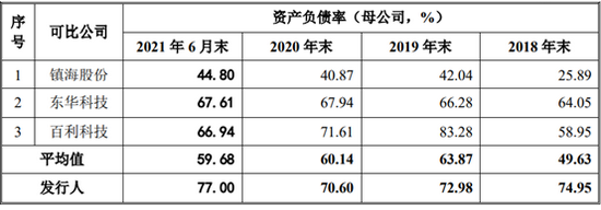 来源：招股说明书