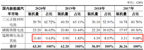 2017年-2020年动力电池分类及装机情况