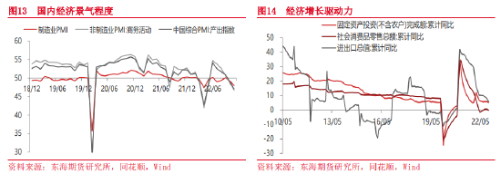 东海期货：疫情防控措施放松，消费复苏可期——宏观月度策略报告