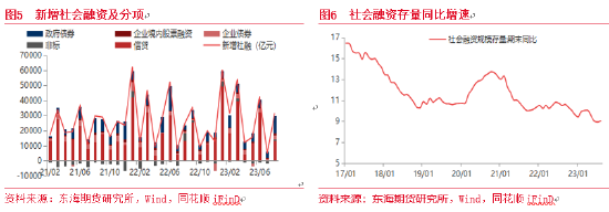 东海期货:8月金融数据大幅回升,宽信用有所加快