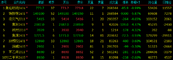 收评|国内期货主力合约大面积飘绿 集运指数（欧线）期货跌超9%