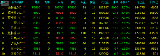 期市早盘收盘|国内期货主力合约涨跌不一 碳酸锂跌超5%