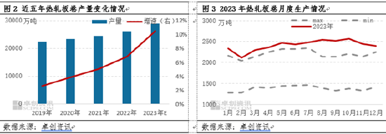 热轧板卷年终盘点供应篇:卷风尤在,2023产能产量齐增