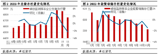 数据解读:成品猪料销量下滑强化2024年生猪供给偏紧预期