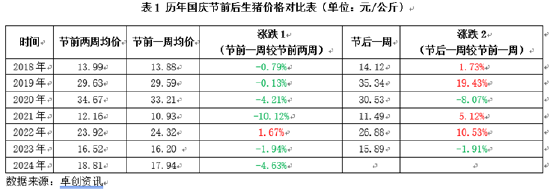 卓创资讯:立足生猪供需视角,探究国庆前后猪价走势变化