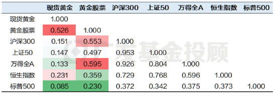 数据来源:wind、广发基金;数据区间:2016.01.01-2025.05.20