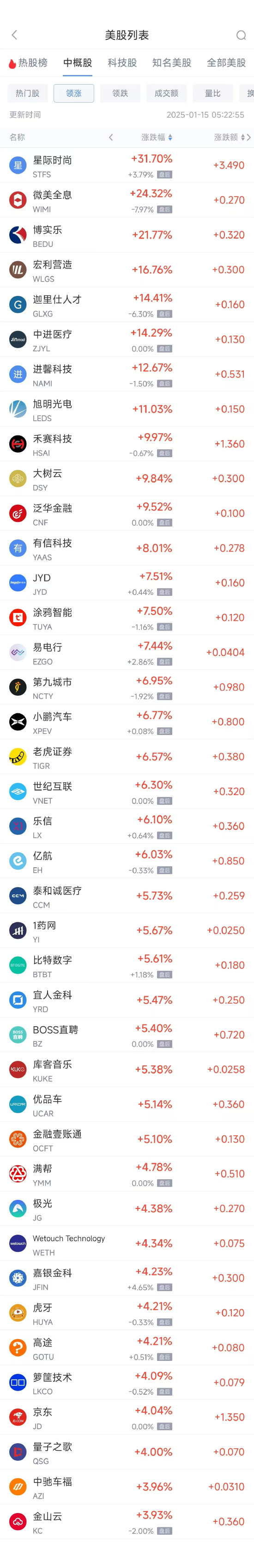 周二热门中概股普涨 京东涨4.04%,小鹏汽车涨6.77%