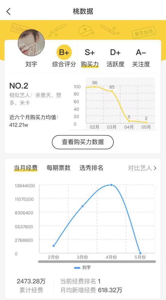  创造营第一名选手在桃叭的数据分析