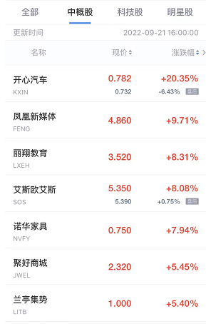 热门中概股多数下跌 三大造车新势力均跌超8% 趣活跌超17%