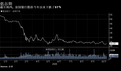 富国银行据悉讨论出售其资产管理部门