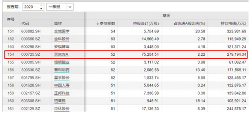 10图看透财报:走近面板显示龙头 科技龙头ETF重仓股京东方A